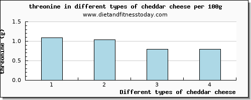 cheddar cheese threonine per 100g